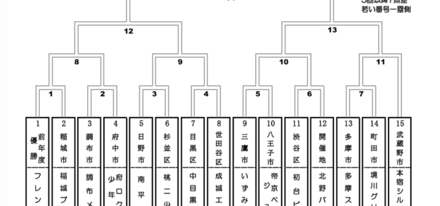 組み合わせ、試合会場が決定しております。   &n […]